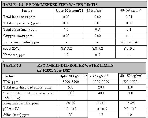 Abma & Asme Boiler Water Limits at Angie Okelley blog
