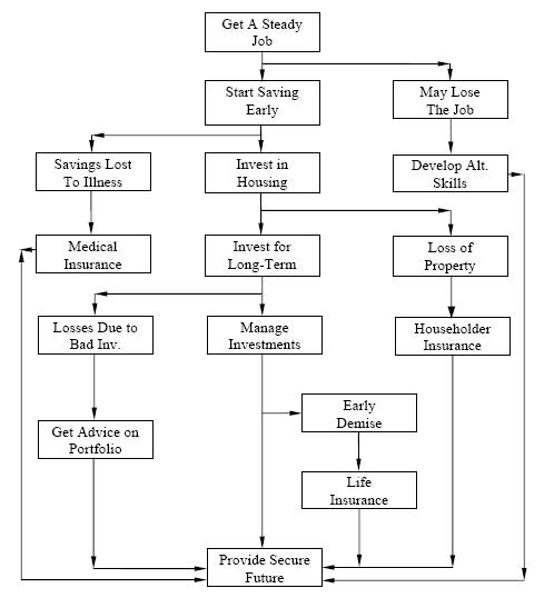 Process Decision Programme Chart