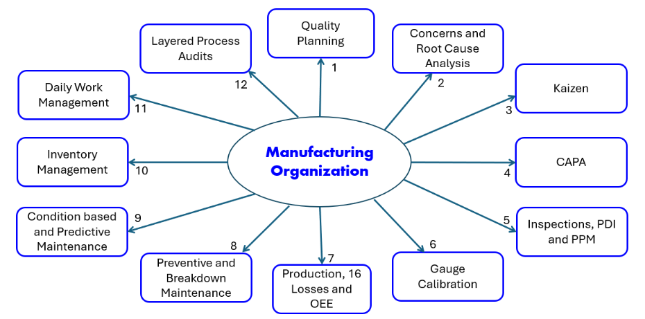 Manufacturing Organization Diagram